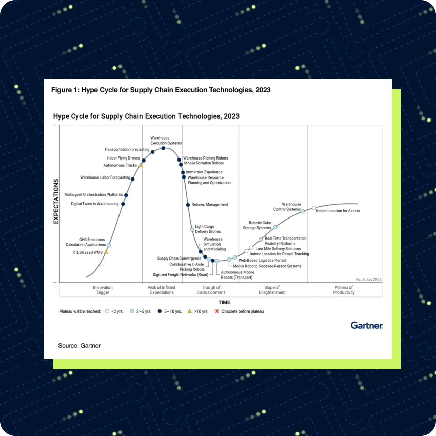 Gartner Hype Cycle