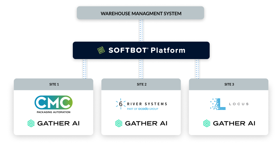 Barrett leverages the SOFTBOT Platform to deploy and manage automation technologies