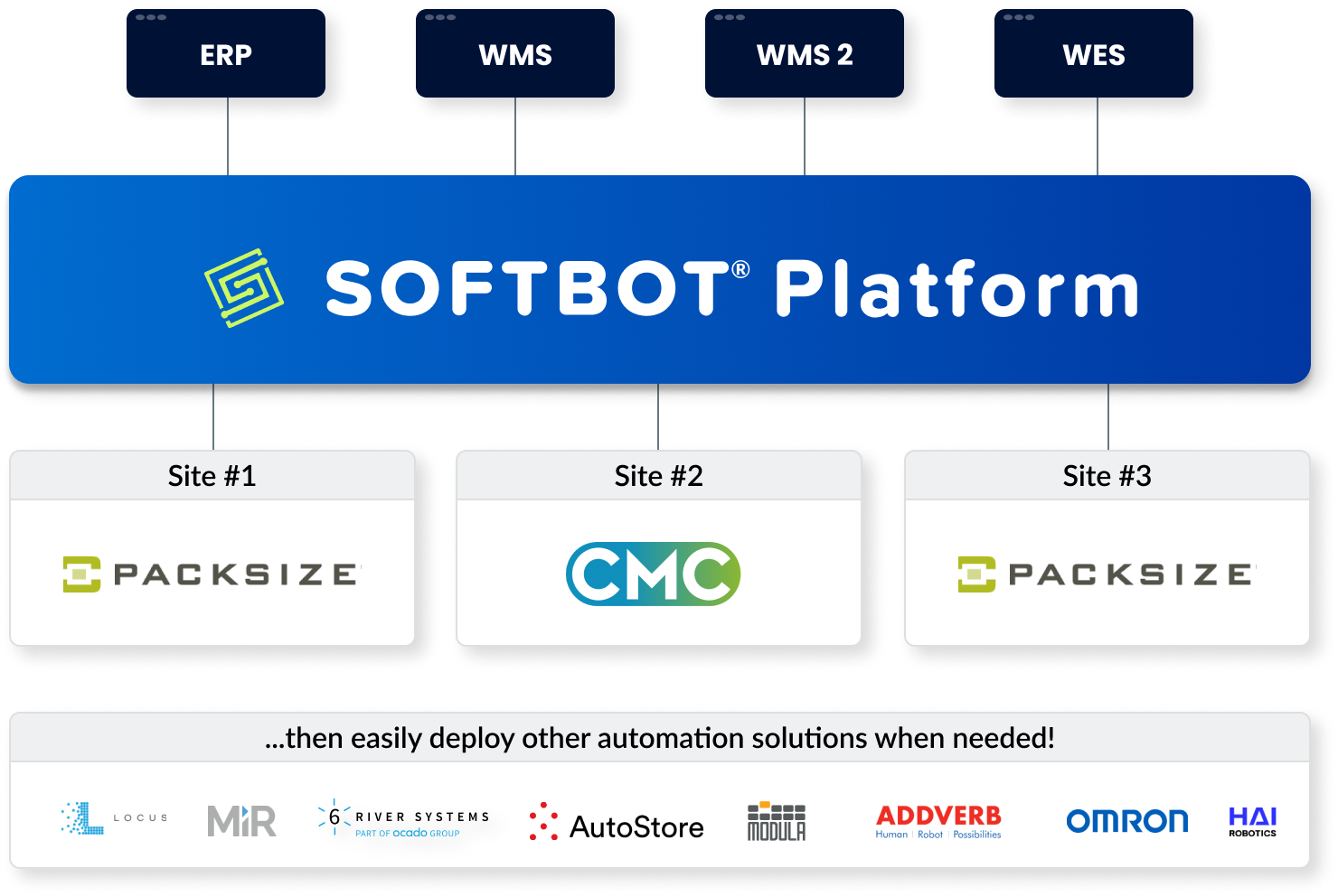 Scale with the SOFTBOT Platform