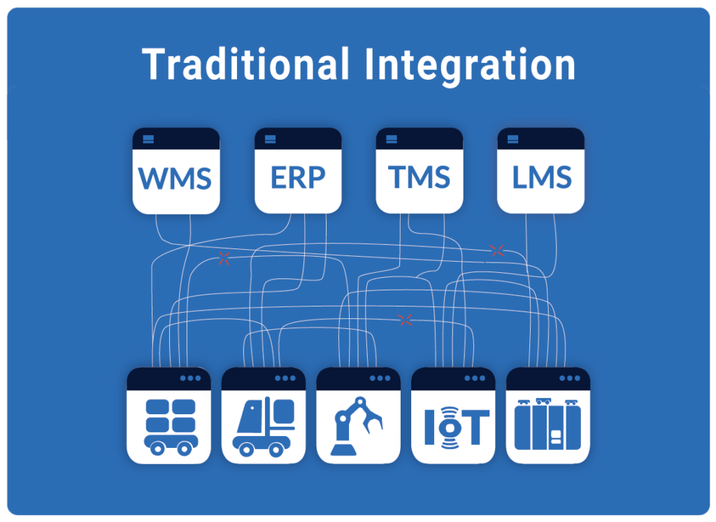 Traditional Point-to-Point Integration
